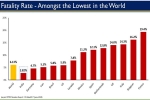 rate, Fatality, india is now among the lowest in the world in terms of covid 19 fatality rate, Migrant workers